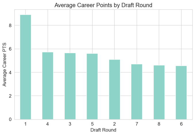 Average PTS by Draft Round