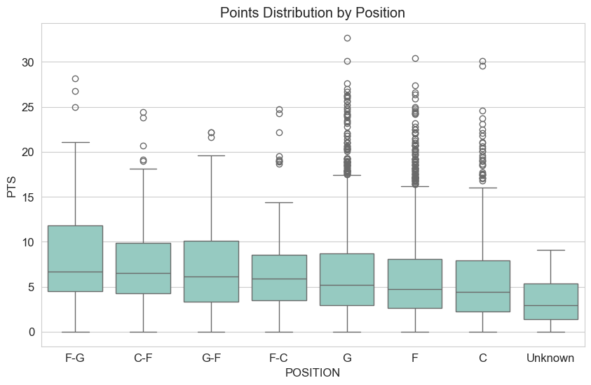 Points Distribution by Position