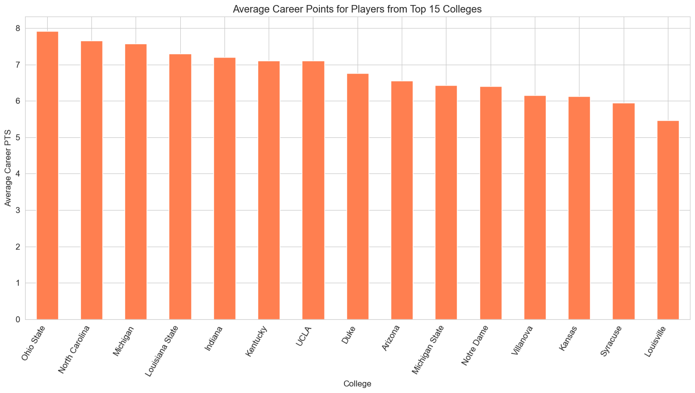 Average Career PTS from Top 15 Colleges