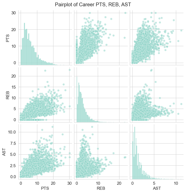 Pairplot of Career PTS, REB, AST