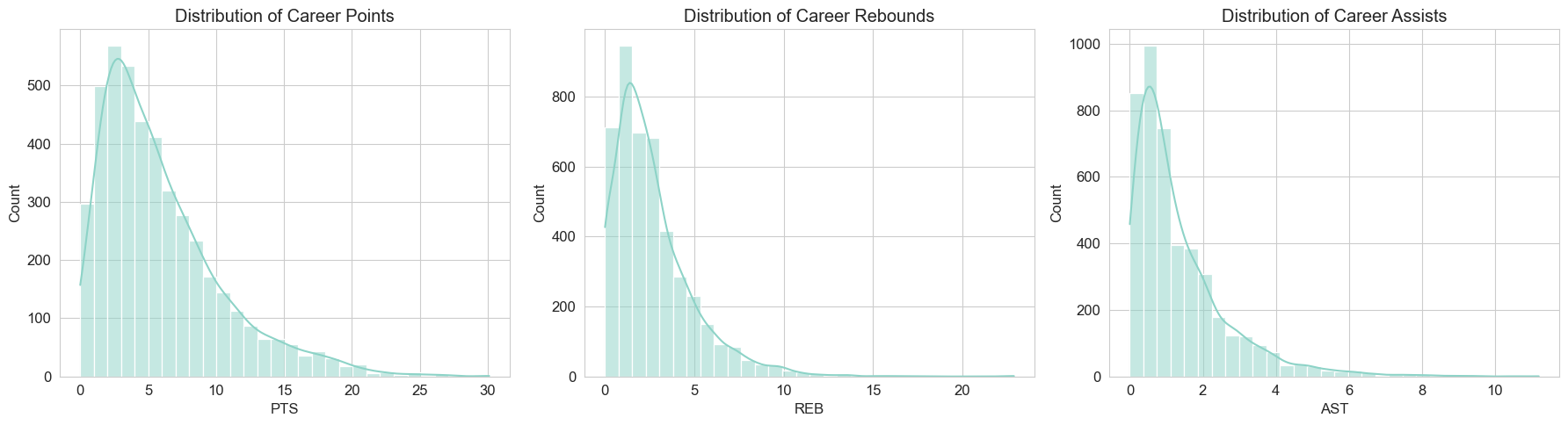 Distribution of Career Points
