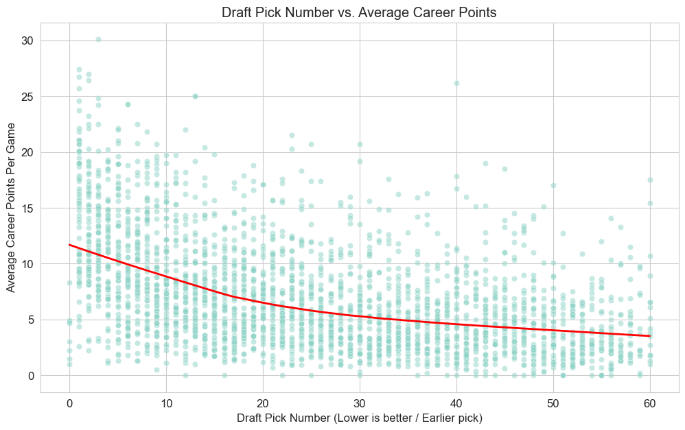 Draft Pick Number vs Career Points