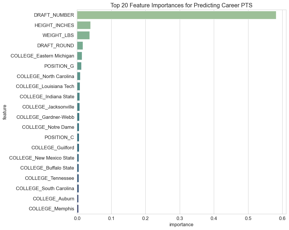 Top 20 Feature Importances for Predicting Career PTS