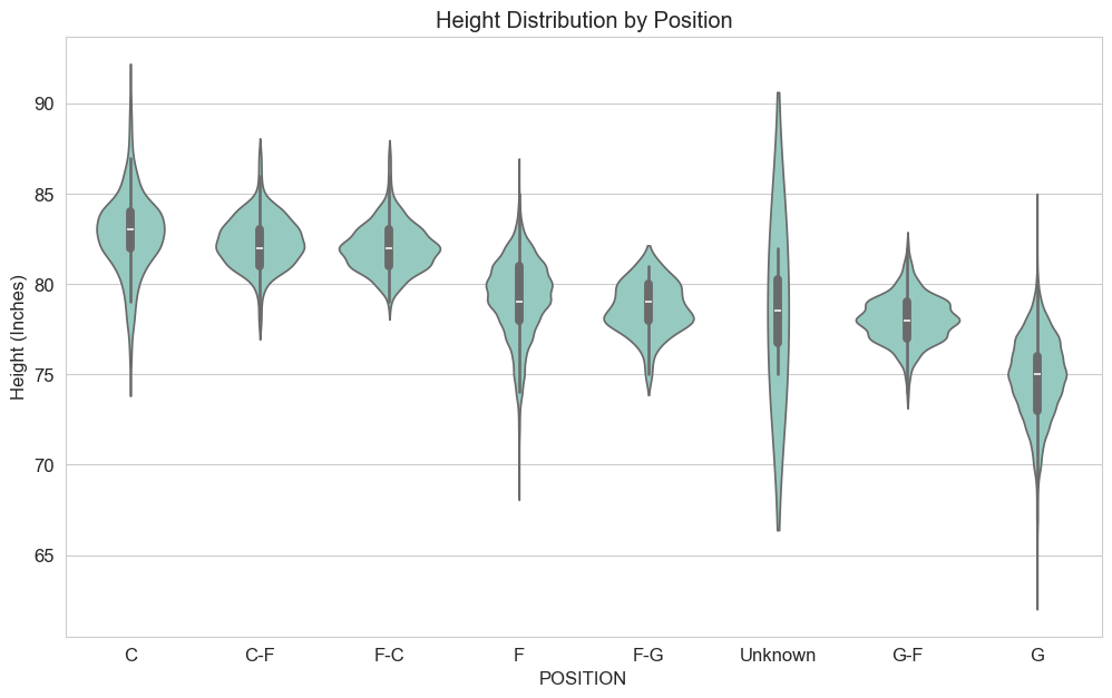 Height Distribution by Position