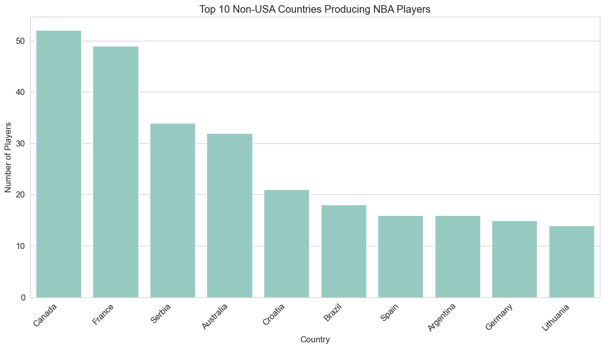 Top 10 Non-USA Countries Producing NBA Players